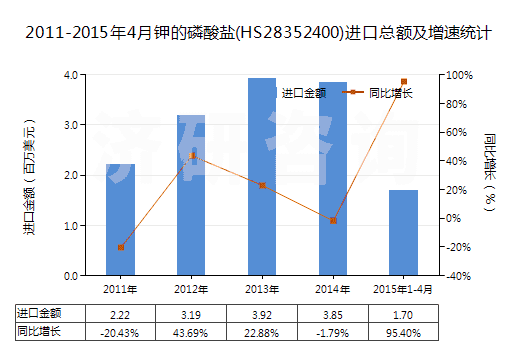 2011-2015年4月鉀的磷酸鹽(HS28352400)進口總額及增速統(tǒng)計